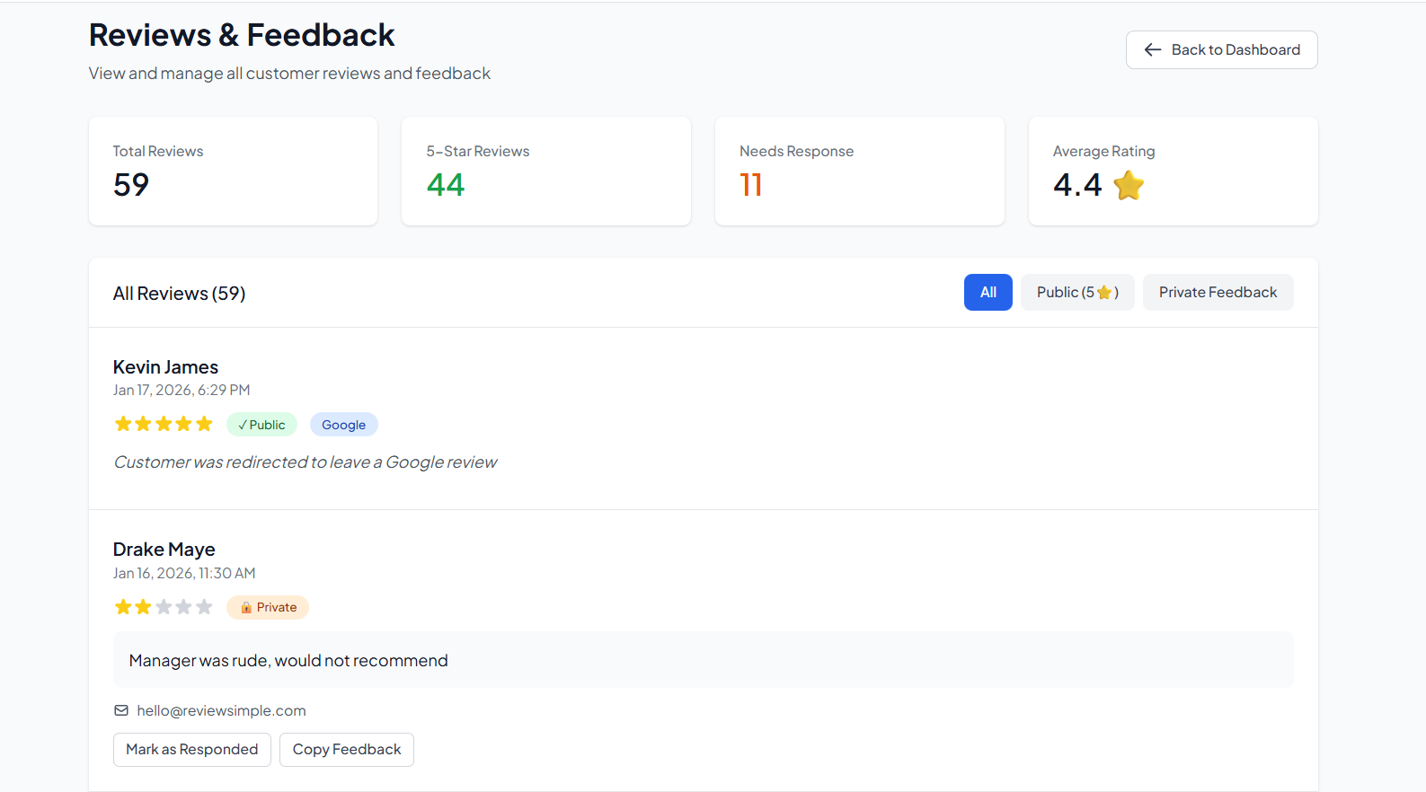 ReviewSimple Reviews & Feedback Dashboard showing 59 reviews, 4.4 average rating, and smart routing between public Google reviews and private feedback
